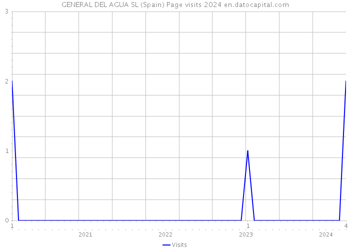 GENERAL DEL AGUA SL (Spain) Page visits 2024 