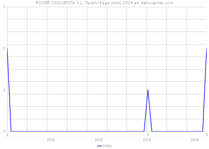 ROGER CINCUENTA S.L. (Spain) Page visits 2024 