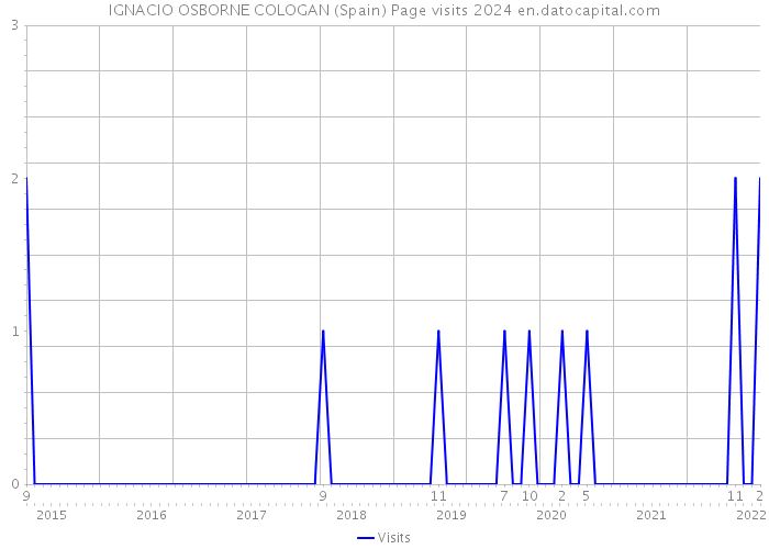 IGNACIO OSBORNE COLOGAN (Spain) Page visits 2024 