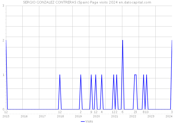 SERGIO GONZALEZ CONTRERAS (Spain) Page visits 2024 