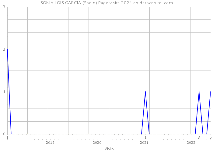 SONIA LOIS GARCIA (Spain) Page visits 2024 