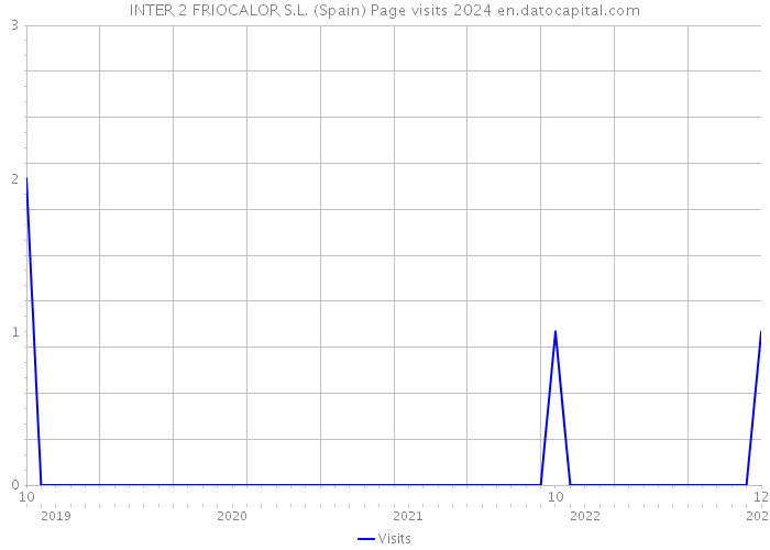 INTER 2 FRIOCALOR S.L. (Spain) Page visits 2024 