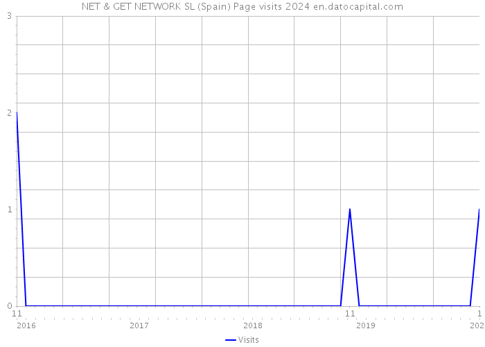 NET & GET NETWORK SL (Spain) Page visits 2024 