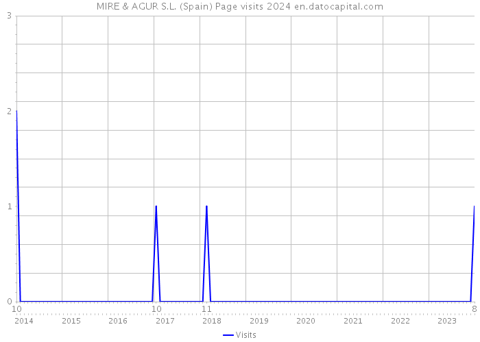 MIRE & AGUR S.L. (Spain) Page visits 2024 