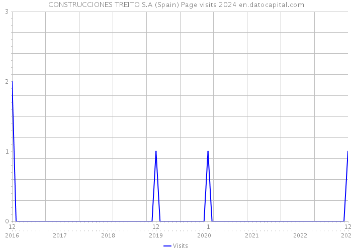 CONSTRUCCIONES TREITO S.A (Spain) Page visits 2024 