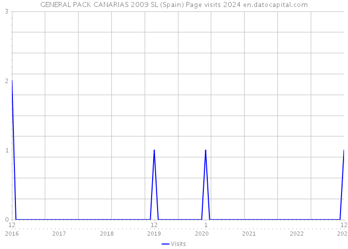 GENERAL PACK CANARIAS 2009 SL (Spain) Page visits 2024 