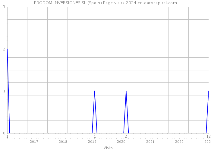 PRODOM INVERSIONES SL (Spain) Page visits 2024 