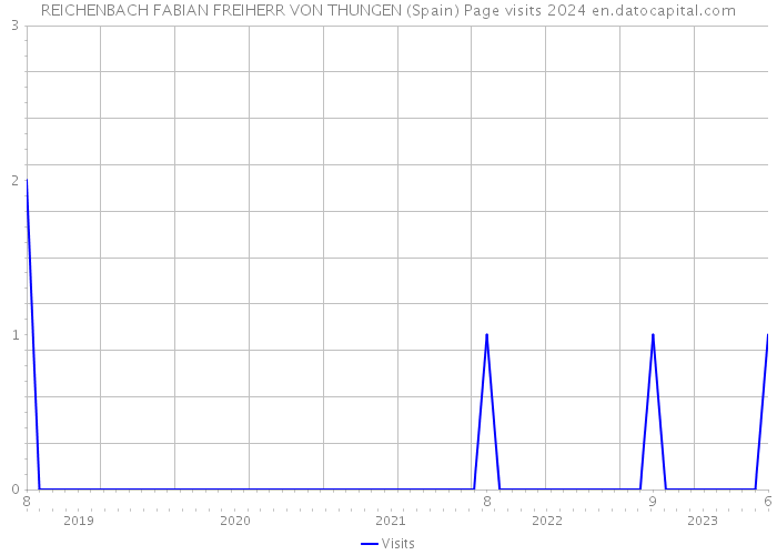 REICHENBACH FABIAN FREIHERR VON THUNGEN (Spain) Page visits 2024 