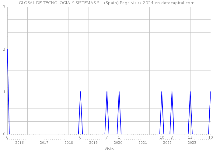 GLOBAL DE TECNOLOGIA Y SISTEMAS SL. (Spain) Page visits 2024 