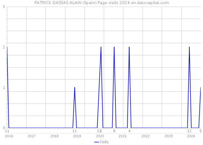PATRICK DASSAS ALAIN (Spain) Page visits 2024 