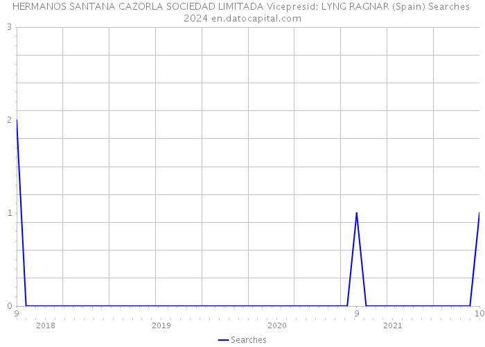 HERMANOS SANTANA CAZORLA SOCIEDAD LIMITADA Vicepresid: LYNG RAGNAR (Spain) Searches 2024 