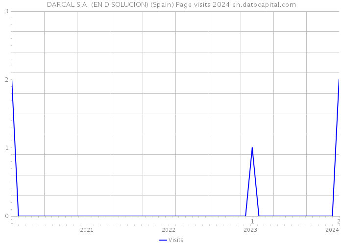 DARCAL S.A. (EN DISOLUCION) (Spain) Page visits 2024 