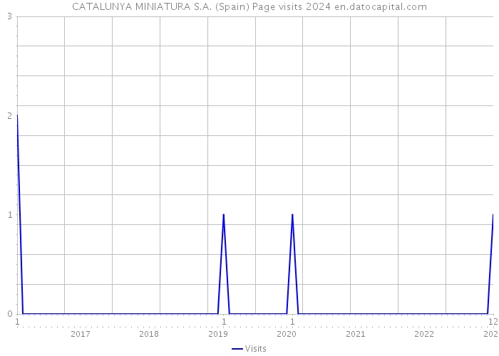 CATALUNYA MINIATURA S.A. (Spain) Page visits 2024 