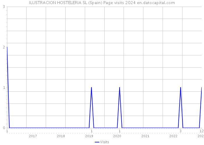 ILUSTRACION HOSTELERIA SL (Spain) Page visits 2024 