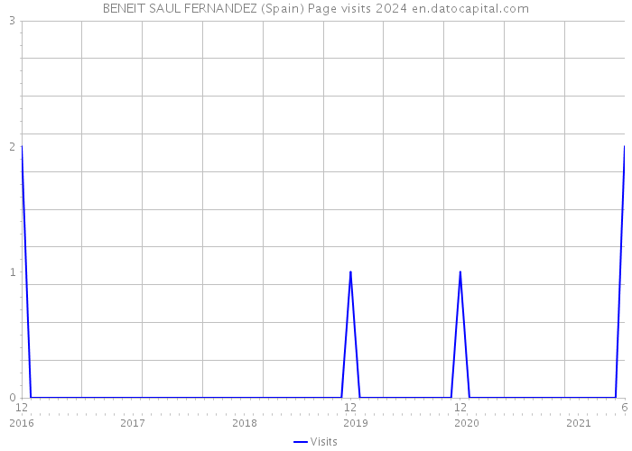 BENEIT SAUL FERNANDEZ (Spain) Page visits 2024 