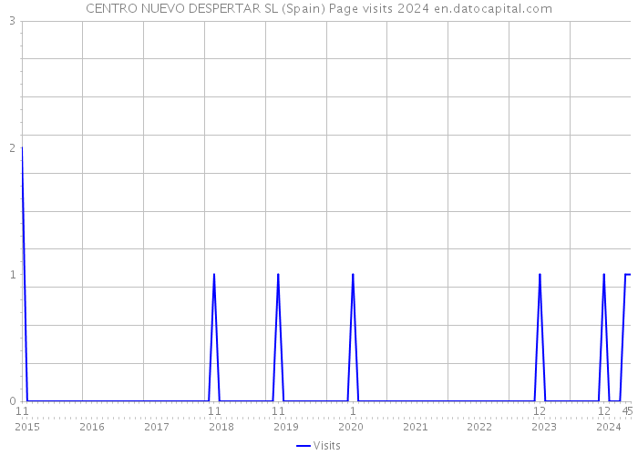 CENTRO NUEVO DESPERTAR SL (Spain) Page visits 2024 