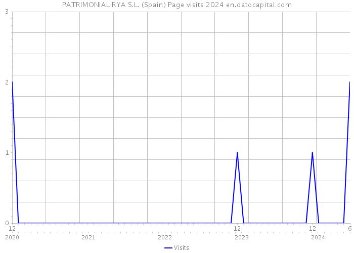 PATRIMONIAL RYA S.L. (Spain) Page visits 2024 