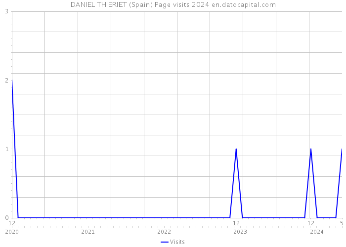 DANIEL THIERIET (Spain) Page visits 2024 