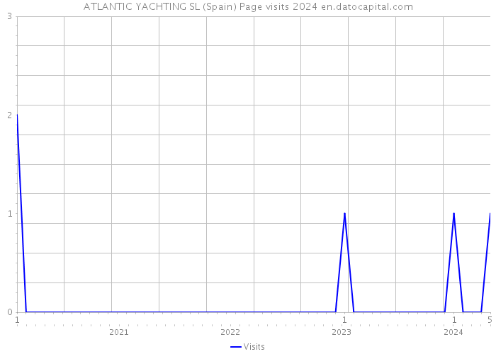 ATLANTIC YACHTING SL (Spain) Page visits 2024 