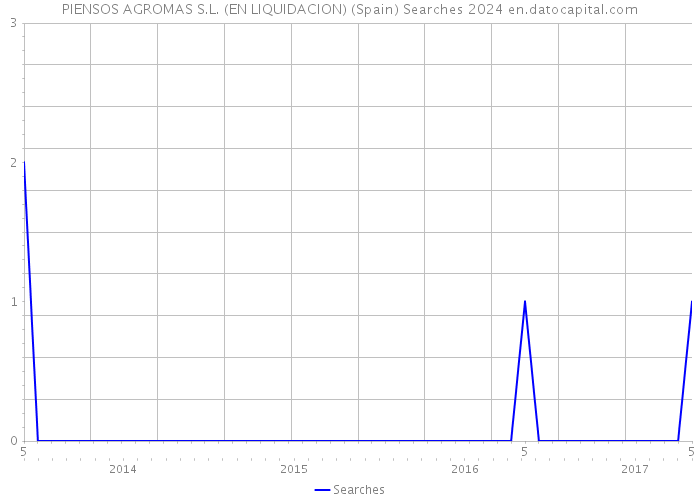 PIENSOS AGROMAS S.L. (EN LIQUIDACION) (Spain) Searches 2024 