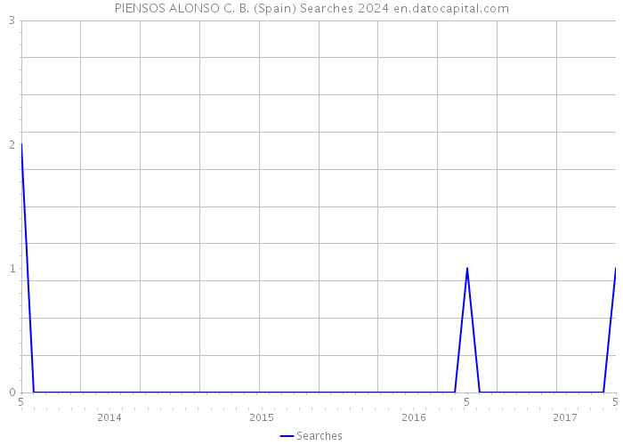 PIENSOS ALONSO C. B. (Spain) Searches 2024 
