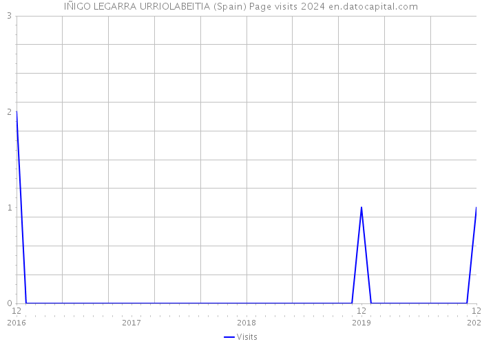 IÑIGO LEGARRA URRIOLABEITIA (Spain) Page visits 2024 