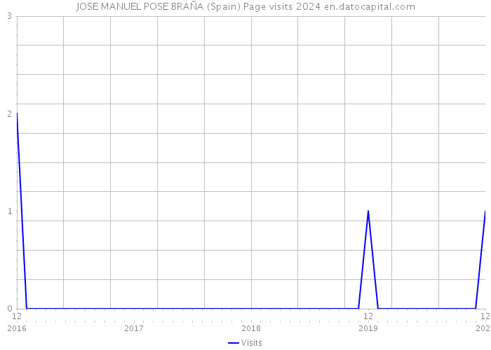 JOSE MANUEL POSE BRAÑA (Spain) Page visits 2024 