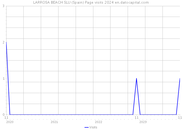 LARROSA BEACH SLU (Spain) Page visits 2024 
