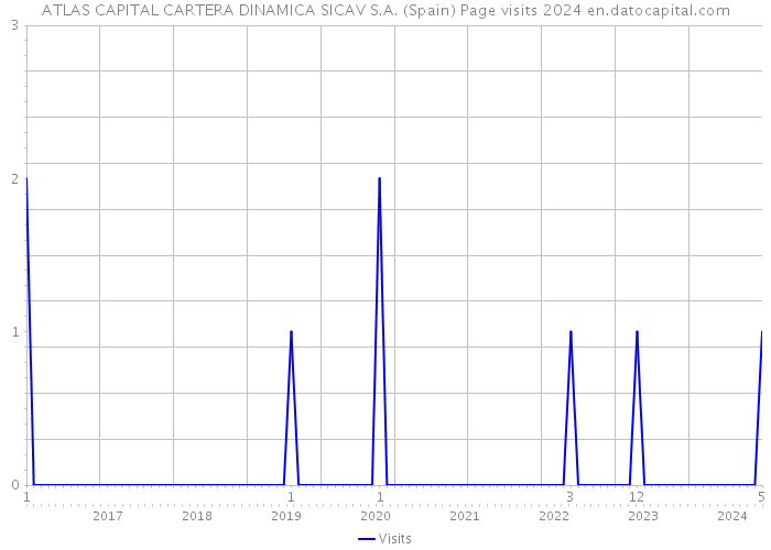 ATLAS CAPITAL CARTERA DINAMICA SICAV S.A. (Spain) Page visits 2024 