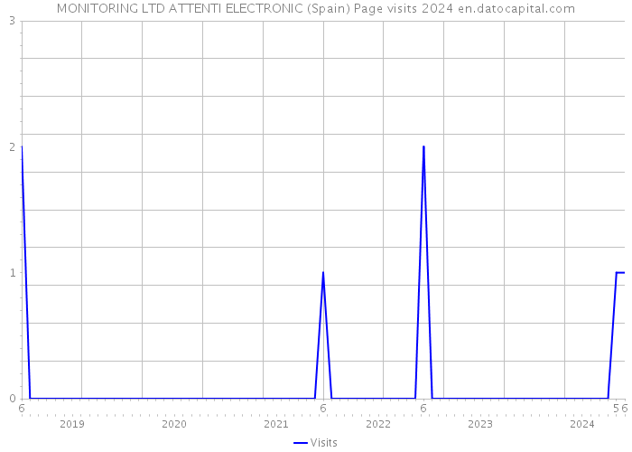 MONITORING LTD ATTENTI ELECTRONIC (Spain) Page visits 2024 
