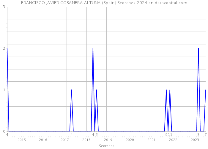 FRANCISCO JAVIER COBANERA ALTUNA (Spain) Searches 2024 