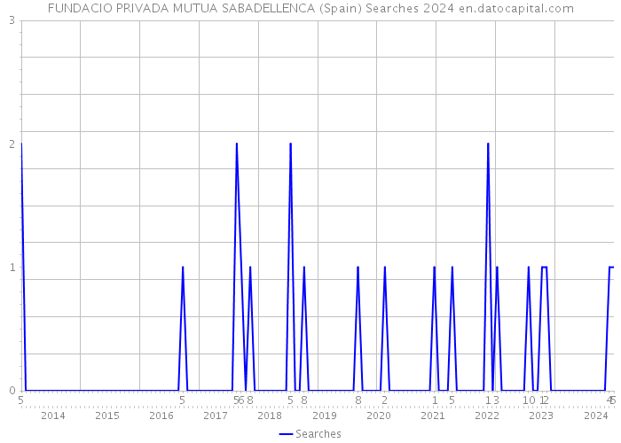 FUNDACIO PRIVADA MUTUA SABADELLENCA (Spain) Searches 2024 