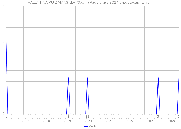 VALENTINA RUIZ MANSILLA (Spain) Page visits 2024 