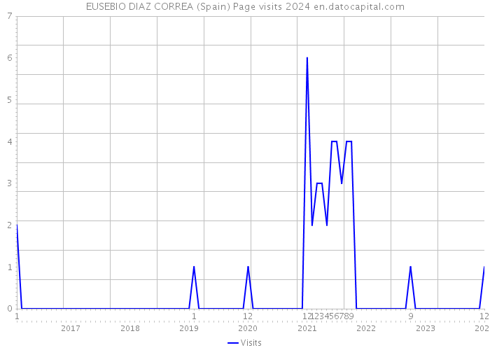 EUSEBIO DIAZ CORREA (Spain) Page visits 2024 