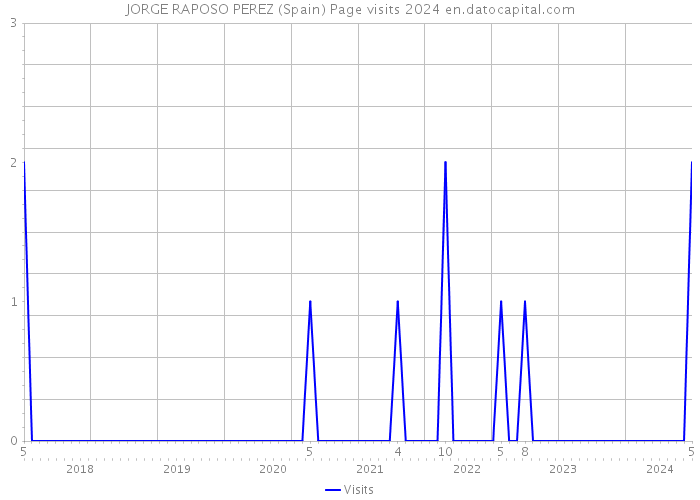 JORGE RAPOSO PEREZ (Spain) Page visits 2024 