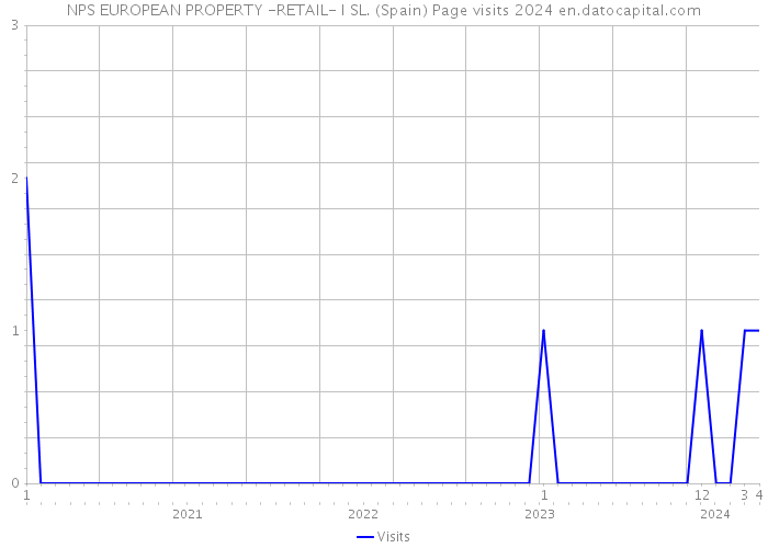 NPS EUROPEAN PROPERTY -RETAIL- I SL. (Spain) Page visits 2024 