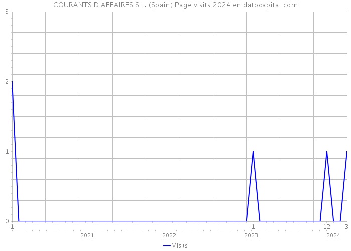 COURANTS D AFFAIRES S.L. (Spain) Page visits 2024 