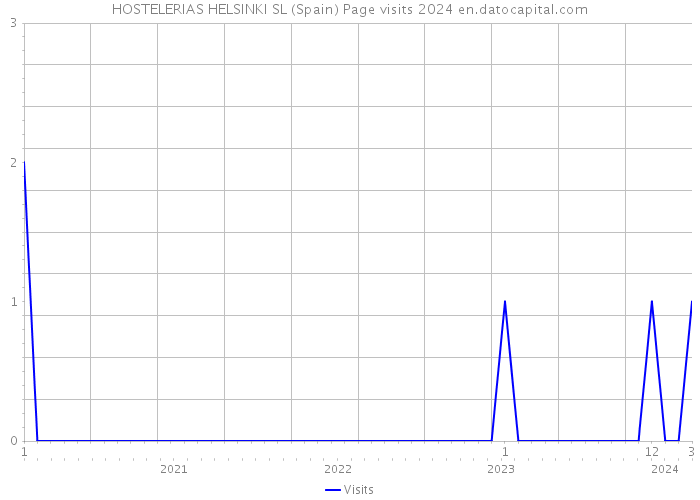 HOSTELERIAS HELSINKI SL (Spain) Page visits 2024 
