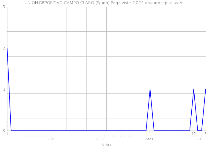 UNION DEPORTIVO CAMPO CLARO (Spain) Page visits 2024 