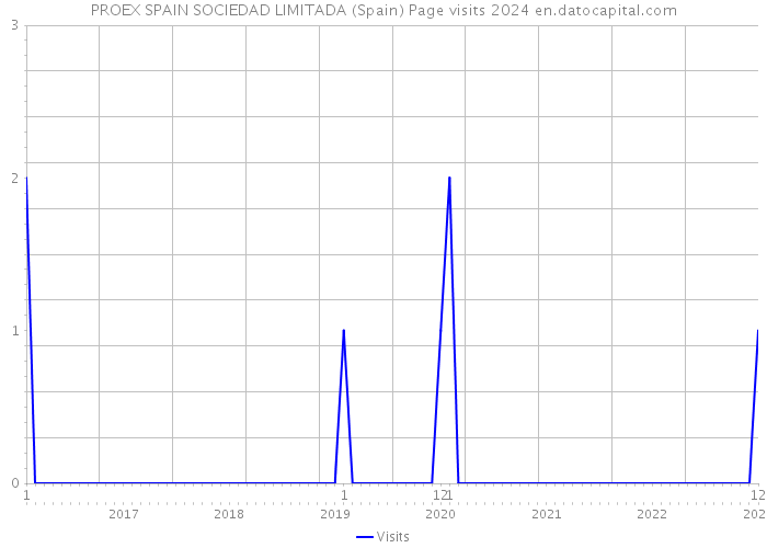 PROEX SPAIN SOCIEDAD LIMITADA (Spain) Page visits 2024 