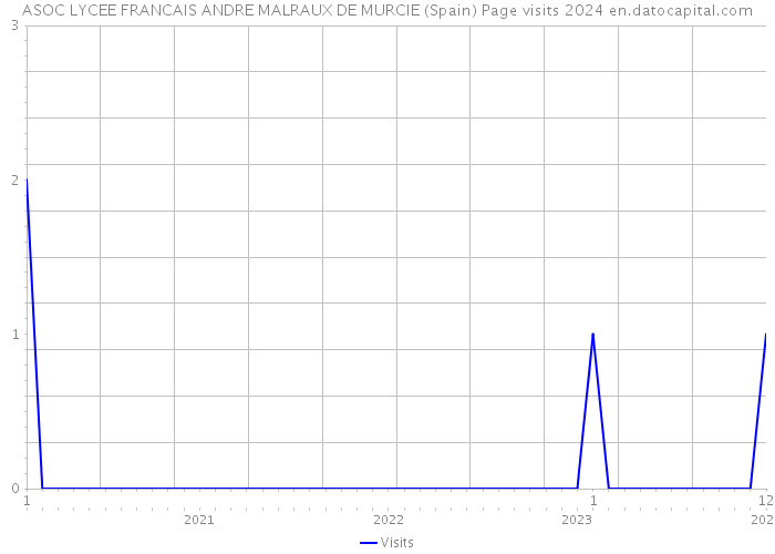 ASOC LYCEE FRANCAIS ANDRE MALRAUX DE MURCIE (Spain) Page visits 2024 