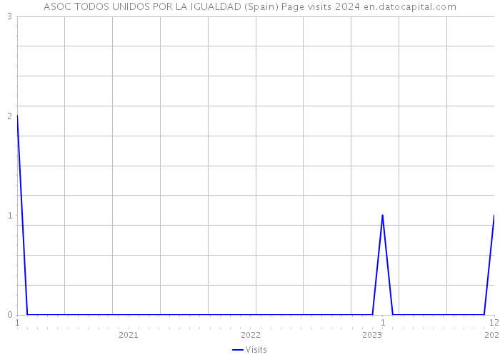ASOC TODOS UNIDOS POR LA IGUALDAD (Spain) Page visits 2024 