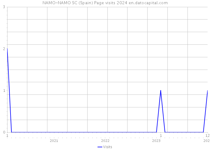 NAMO-NAMO SC (Spain) Page visits 2024 