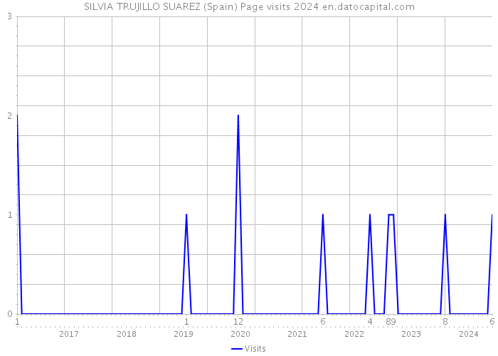 SILVIA TRUJILLO SUAREZ (Spain) Page visits 2024 