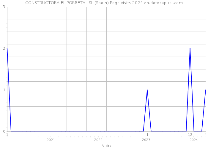CONSTRUCTORA EL PORRETAL SL (Spain) Page visits 2024 