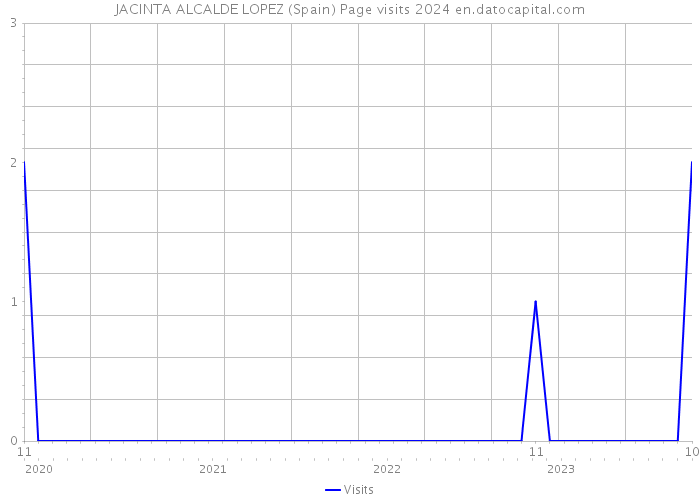 JACINTA ALCALDE LOPEZ (Spain) Page visits 2024 