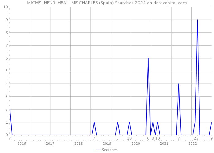 MICHEL HENRI HEAULME CHARLES (Spain) Searches 2024 