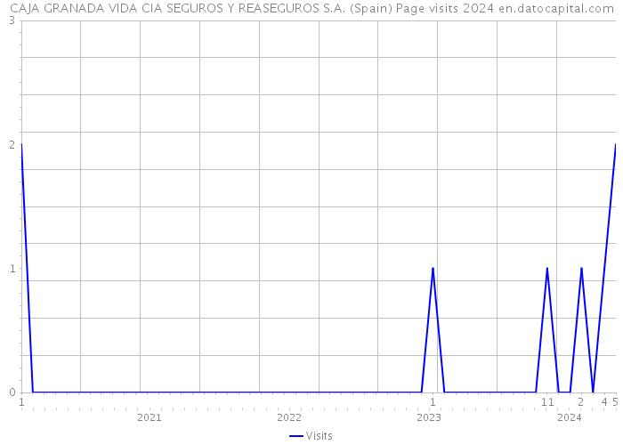 CAJA GRANADA VIDA CIA SEGUROS Y REASEGUROS S.A. (Spain) Page visits 2024 
