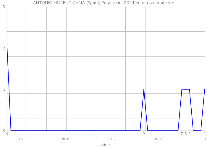 ANTONIO MORENO GAMA (Spain) Page visits 2024 