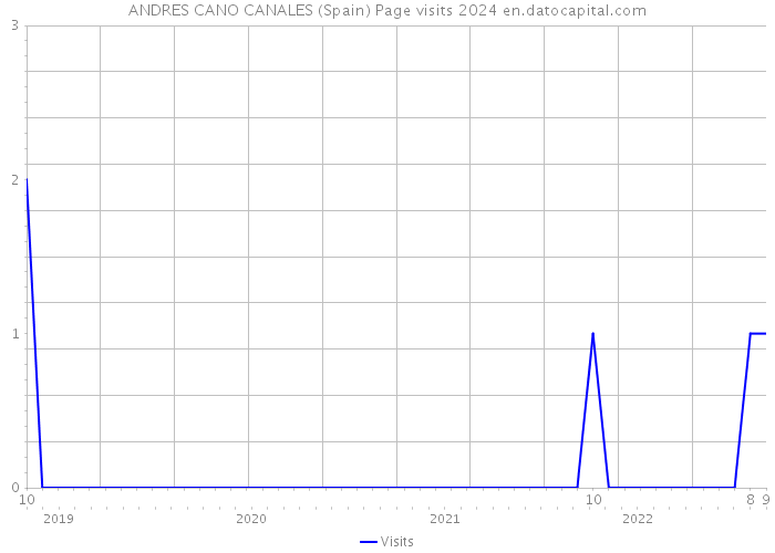 ANDRES CANO CANALES (Spain) Page visits 2024 